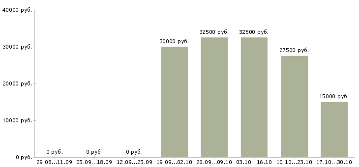Вакансии налоговый консультант в Воронеже - Медиана зарплат налоговый консультант в Воронеже за 2 месяца