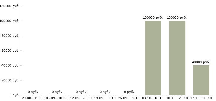Вакансии начальник производства Мордовия - Медиана зарплат начальник производства Мордовия за 2 месяца