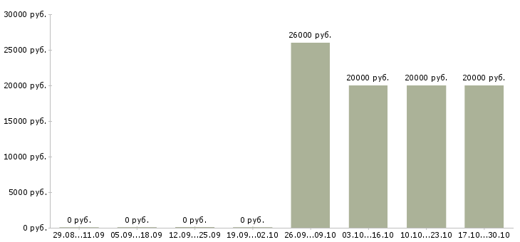 Вакансии оператор 1с Улан-удэ - Медиана зарплат оператор 1с Улан-удэ за 2 месяца
