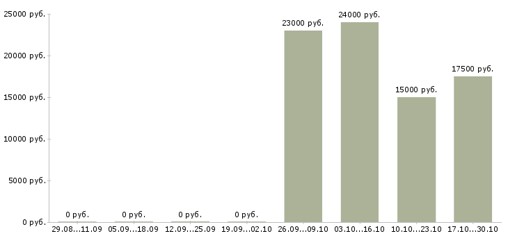 Вакансии оператор колл центра в Ярославле - Медиана зарплат оператор колл центра в Ярославле за 2 месяца