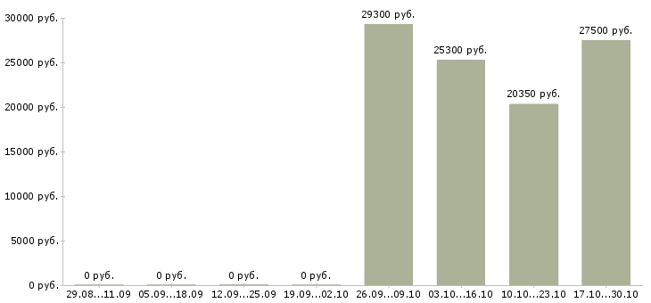 Вакансии оператор товарный в Новосибирске - Медиана зарплат оператор товарный в Новосибирске за 2 месяца