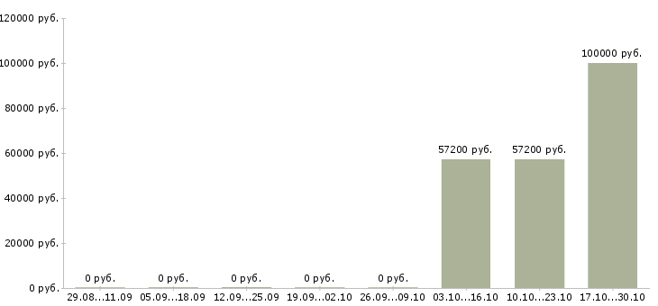 Вакансии организация отдела и мотивация сотрудников в Пензе - Медиана зарплат организация отдела и мотивация сотрудников в Пензе за 2 месяца