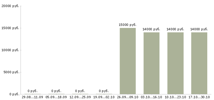 Вакансии партнеры в успешный интернет проект в Барнауле - Медиана зарплат партнеры в успешный интернет проект в Барнауле за 2 месяца