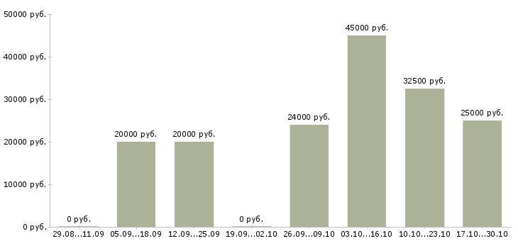 Вакансии помощник менеджера в интернете в Астрахани - Медиана зарплат помощник менеджера в интернете в Астрахани за 2 месяца