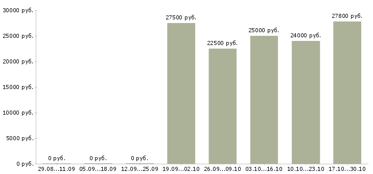 Вакансии продавец торгового зала в магазин в Калуге - Медиана зарплат продавец торгового зала в магазин в Калуге за 2 месяца