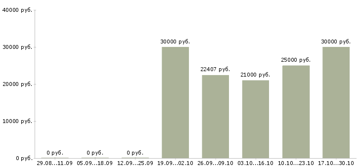 Вакансии психолог в Владивостоке - Медиана зарплат психолог в Владивостоке за 2 месяца