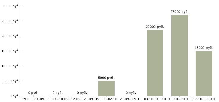 Вакансии расклейщик объявлений в Новокузнецке - Медиана зарплат расклейщик объявлений в Новокузнецке за 2 месяца