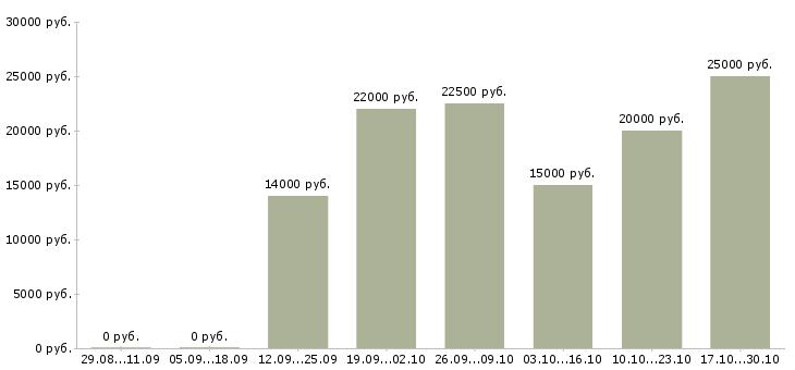 Вакансии слесарь сантехник в Тюмени - Медиана зарплат слесарь сантехник в Тюмени за 2 месяца