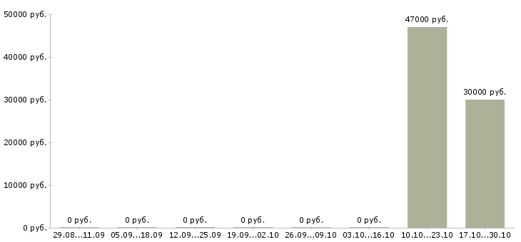 Вакансии сотрудник для упаковки товара в Дмитрове - Медиана зарплат сотрудник для упаковки товара в Дмитрове за 2 месяца