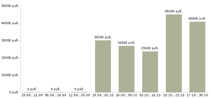 Вакансии сотрудник для упаковки товара в Ижевске - Медиана зарплат сотрудник для упаковки товара в Ижевске за 2 месяца