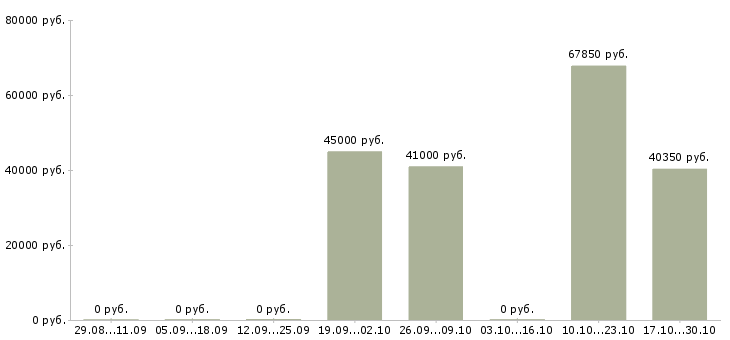 Вакансии сотрудник по ведению телефонных переговоров в Тюмени - Медиана зарплат сотрудник по ведению телефонных переговоров в Тюмени за 2 месяца