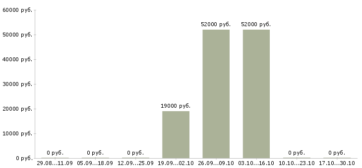 Вакансии специалист банковского офиса в Ставрополе - Медиана зарплат специалист банковского офиса в Ставрополе за 2 месяца