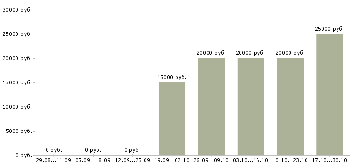 Вакансии специалист в области консультирования в Белгороде - Медиана зарплат специалист в области консультирования в Белгороде за 2 месяца