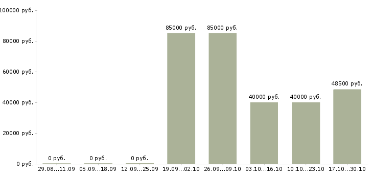 Вакансии специалист по поиску позиций в Туле - Медиана зарплат специалист по поиску позиций в Туле за 2 месяца