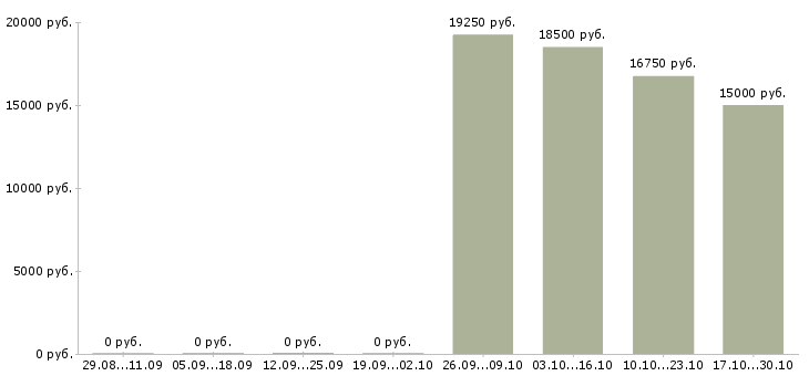 Вакансии специалист по поиску позиций в Чебоксарах - Медиана зарплат специалист по поиску позиций в Чебоксарах за 2 месяца