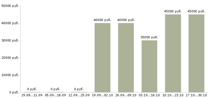 Вакансии специалист по продажам транспортных услуг в Екатеринбурге - Медиана зарплат специалист по продажам транспортных услуг в Екатеринбурге за 2 месяца