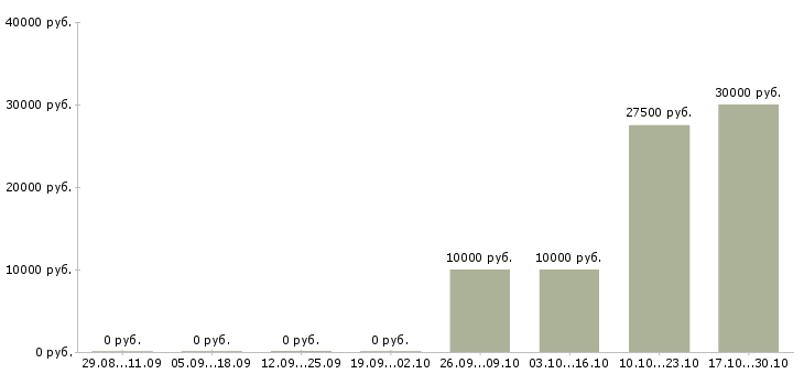 Вакансии специалист по рекламным проектам Татарстан - Медиана зарплат специалист по рекламным проектам Татарстан за 2 месяца
