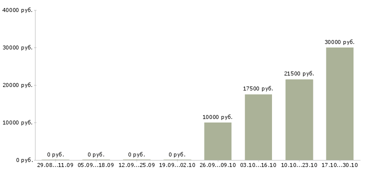 Вакансии специалист по рекламным проектам в Казани - Медиана зарплат специалист по рекламным проектам в Казани за 2 месяца