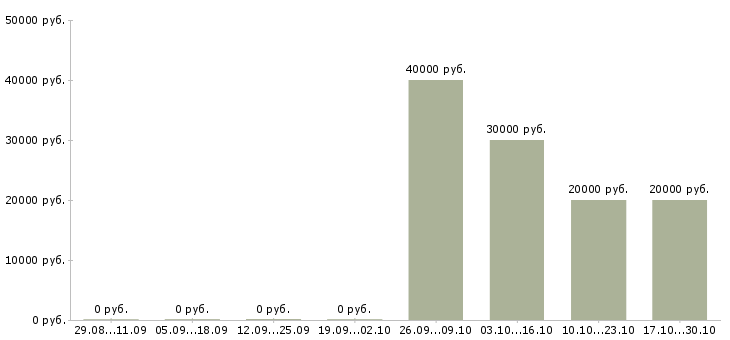 Вакансии специалист по тендерам в Воронеже - Медиана зарплат специалист по тендерам в Воронеже за 2 месяца