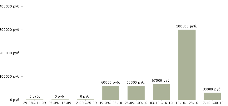 Вакансии топ менеджер в Барнауле - Медиана зарплат топ менеджер в Барнауле за 2 месяца
