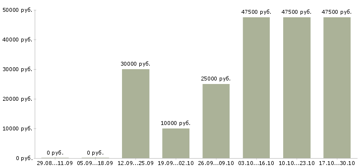 Вакансии требуется информационный менеджер в Сыктывкаре - Медиана зарплат требуется информационный менеджер в Сыктывкаре за 2 месяца