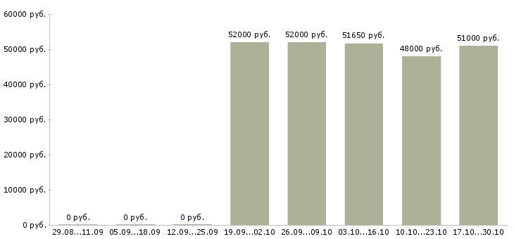 Вакансии упаковщик на производство одежды в Брянске - Медиана зарплат упаковщик на производство одежды в Брянске за 2 месяца