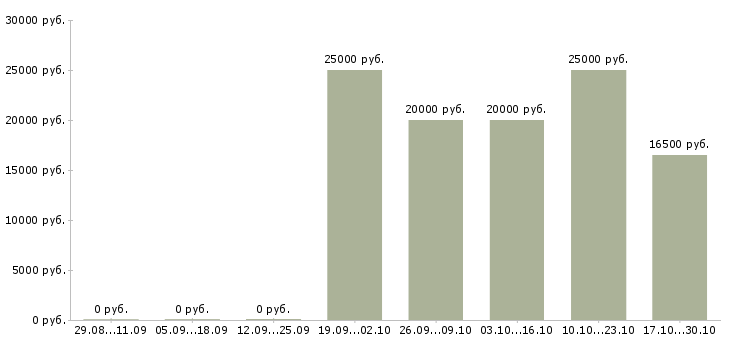 Вакансии управляющая отделом магазина Башкортостан - Медиана зарплат управляющая отделом магазина Башкортостан за 2 месяца