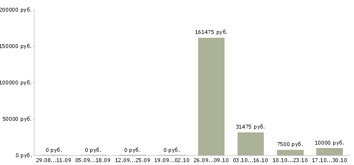 Вакансии финансовый директор Мордовия - Медиана зарплат финансовый директор Мордовия за 2 месяца