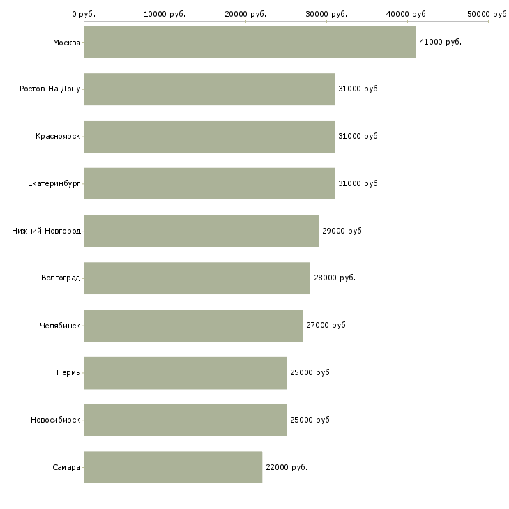 Поиск работы менеджер по кредитованию в салон-Медиана зарплаты для вакансии «менеджер по кредитованию в салон» в других городах