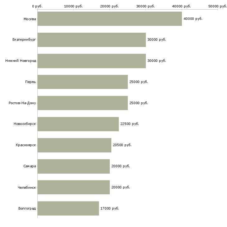 Поиск работы редактор-Медиана зарплаты для вакансии «редактор» в других городах