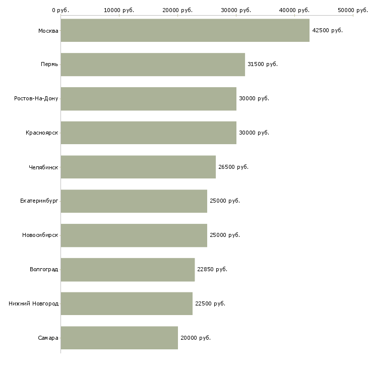 Поиск работы специалист в области консультирования-Медиана зарплаты для вакансии «специалист в области консультирования» в других городах