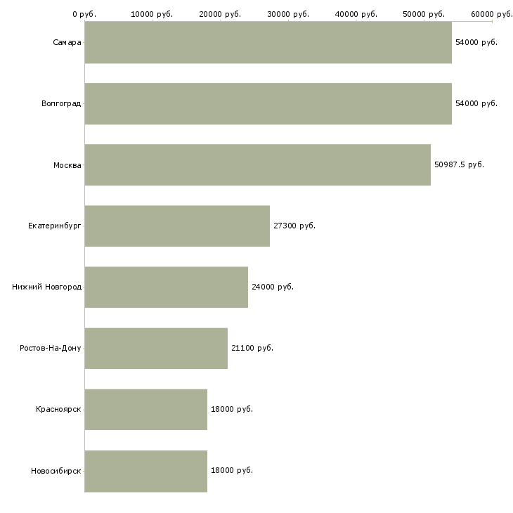 Поиск работы требуется кассир в сеть гипермаркетов-Медиана зарплаты для вакансии «требуется кассир в сеть гипермаркетов» в других городах