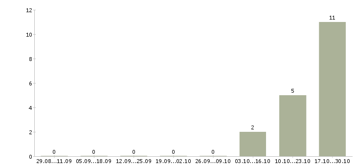 Работа менеджер центра продаж Адыгея - Число вакансий Адыгея по специальности менеджер центра продаж за 2 месяца