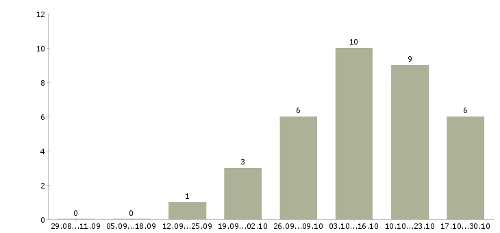 Работа менеджер по продажам бизнес услуг Бурятия - Число вакансий Бурятия по специальности менеджер по продажам бизнес услуг за 2 месяца