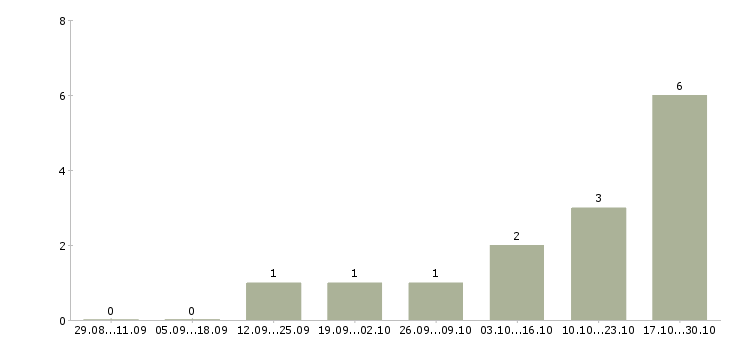 Работа начальник производства Мордовия - Число вакансий Мордовия по специальности начальник производства за 2 месяца