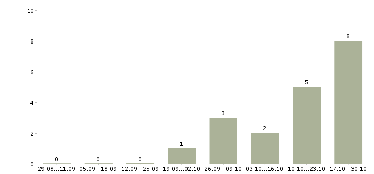 Работа финансовый директор Мордовия - Число вакансий Мордовия по специальности финансовый директор за 2 месяца