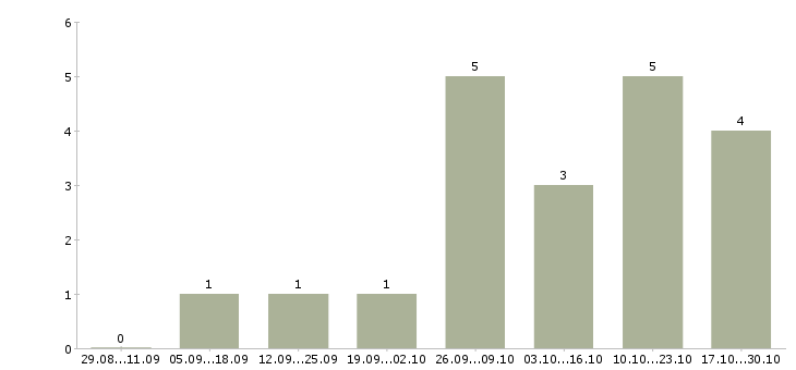Работа инженер технического надзора Набережные челны - Число вакансий Набережные челны по специальности инженер технического надзора за 2 месяца