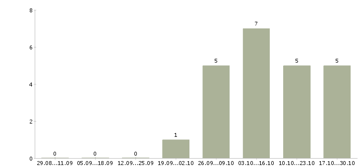 Работа дизайнер полиграфии Нижний новгород - Число вакансий Нижний новгород по специальности дизайнер полиграфии за 2 месяца