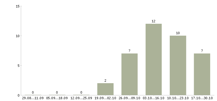 Работа оператор товарный Нижний новгород - Число вакансий Нижний новгород по специальности оператор товарный за 2 месяца
