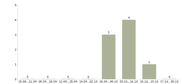 Работа специалист отдела продаж коммерческой недвижимости Нижний новгород - Число вакансий Нижний новгород по специальности специалист отдела продаж коммерческой недвижимости за 2 месяца
