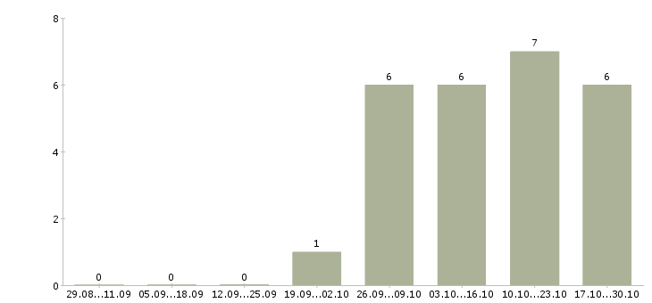 Работа заместитель главного врача Санкт-петербург - Число вакансий Санкт-петербург по специальности заместитель главного врача за 2 месяца