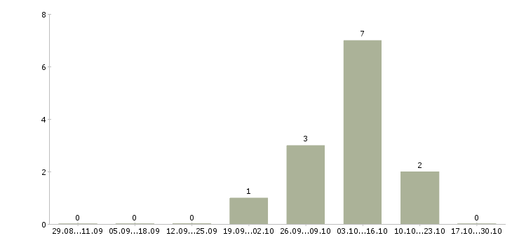 Работа менеджер по выдаче займов Санкт-петербург - Число вакансий Санкт-петербург по специальности менеджер по выдаче займов за 2 месяца