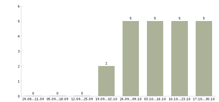 Работа веб дизайнер Татарстан - Число вакансий Татарстан по специальности веб дизайнер за 2 месяца