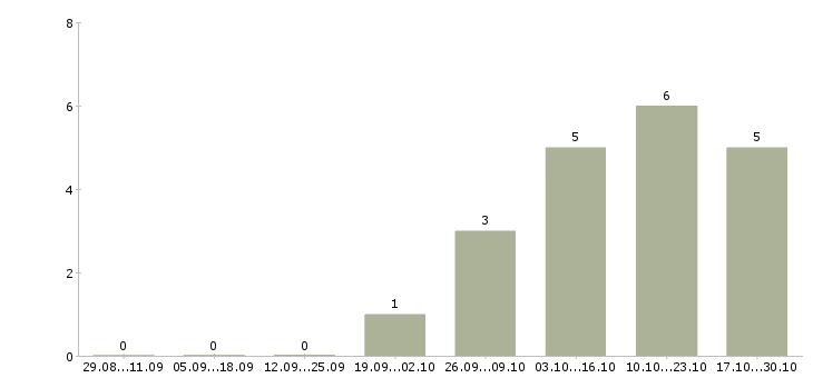 Работа специалист по рекламным проектам Татарстан - Число вакансий Татарстан по специальности специалист по рекламным проектам за 2 месяца