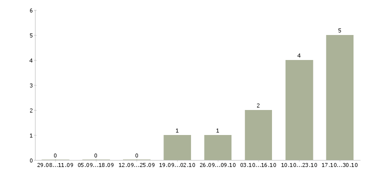 Работа страховой агент Татарстан - Число вакансий Татарстан по специальности страховой агент за 2 месяца