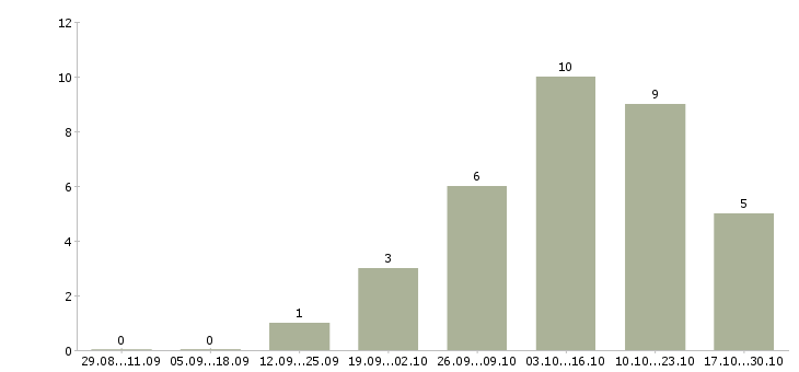 Работа менеджер по продажам бизнес услуг Улан-удэ - Число вакансий Улан-удэ по специальности менеджер по продажам бизнес услуг за 2 месяца