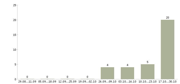 Работа оператор 1с Улан-удэ - Число вакансий Улан-удэ по специальности оператор 1с за 2 месяца