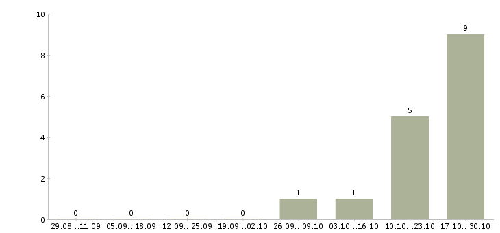 Работа сотрудник склада в Абакане - Число вакансий в Абакане по специальности сотрудник склада за 2 месяца
