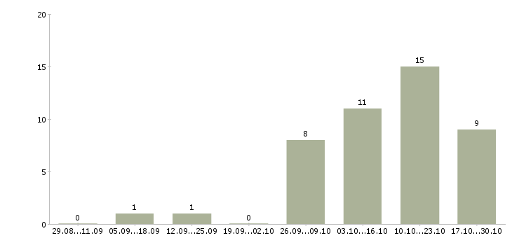Работа расклейщик объявлений в Архангельске - Число вакансий в Архангельске по специальности расклейщик объявлений за 2 месяца
