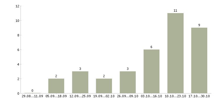 Работа помощник менеджера в интернете в Астрахани - Число вакансий в Астрахани по специальности помощник менеджера в интернете за 2 месяца